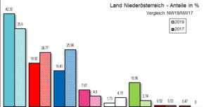 Grafik Endergebnis der Nationalratswahl in Niederösterreich